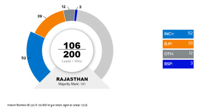 राजस्थान में 106 विधानसभा सीटों के रुझान आए सामने, कांग्रेस लगातार बनाए हुए है बढ़त