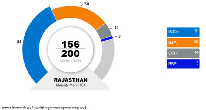 155 सीटों के रुझान आए सामने, रुझानों में बहुमत से 19 सीट दूर कांग्रेस