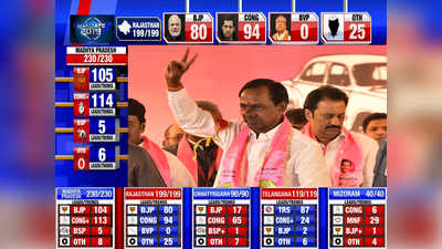 Telangana election results: ಟಿಆರ್‌ಎಸ್‌ಗೆ ಬಹುಮತ: ವೀಡಿಯೋ ನ್ಯೂಸ್