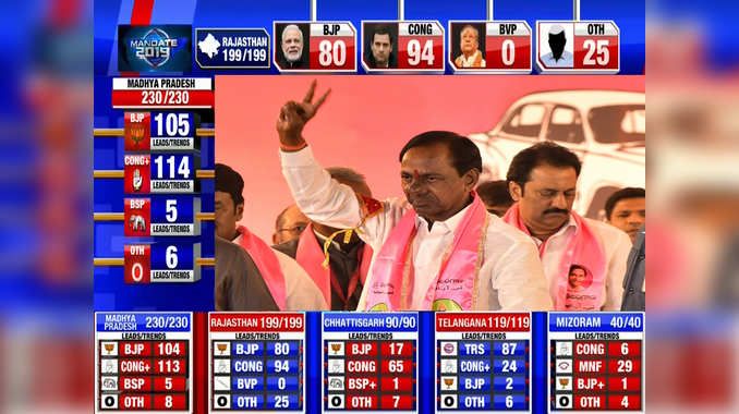 Telangana election results: ಟಿಆರ್‌ಎಸ್‌ ಬಹುಮತದತ್ತ: ವೀಡಿಯೋ ನ್ಯೂಸ್ 