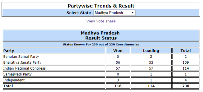 मध्यप्रदेश में बहुमत से महज दो कदम दूर कांग्रेस। कांग्रेस ने 57 सीटों पर जीत दर्ज की और 57 पर आगे। वहीं बीजेपी ने 56 सीटों पर जीत दर्ज की और 53 पर आगे है।