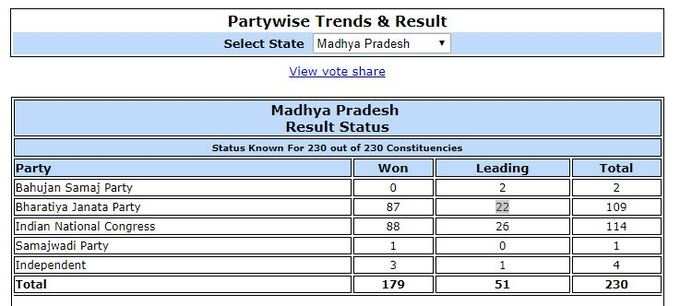 कांग्रेस ने 88 सीटों पर जीत दर्ज कर ली है, जबकि 26 सीटों पर पार्टी आगे चल रही है। वहीं, बीजेपी 87 सीटें जीत चुकी है और 22 सीटों पर आगे चल रही है। कांग्रेस मध्य प्रदेश में बहुमत से महज दो सीट दूर है।