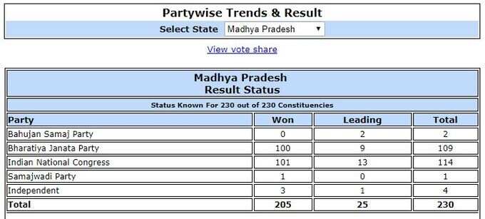 मध्य प्रदेश में कांग्रेस और बीजेपी ने 100 सीटें जीतने का आंकड़ा छू लिया है। बीजेपी 100 और कांग्रेस 101 सीटों पर जीत दर्ज का चुकी है। 9 सीटों पर बीजेपी, जबकि 13 सीटों पर कांग्रेस बढ़त बनाए हुए है।