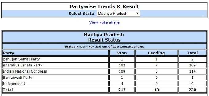मध्य प्रदेश में 109 सीटों पर कांग्रेस और 102 सीटों पर बीजेपी ने जीत दर्ज कर ली है। दोनों पार्टियां 7-7 सीटों पर आगे चल रही हैं।