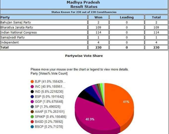 मध्य प्रदेश में वोटों की गिनती पूरी। कांग्रेस को 114, बीजेपी को 109 और बीएसपी को 2  सीटें। अन्य के खाते में पांच सीटें।
