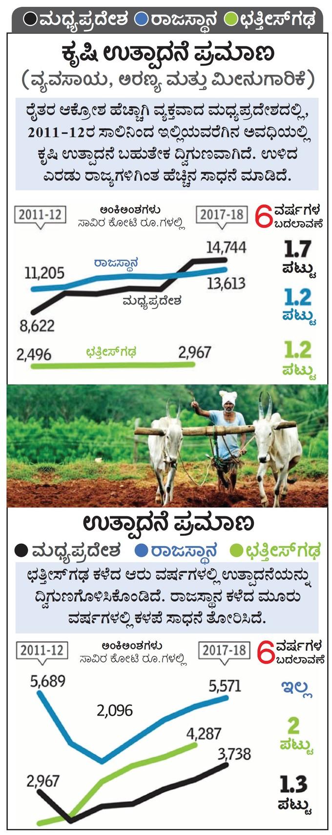 ಕೃಷಿ ಉತ್ಪಾದನೆ