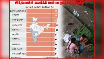 வளர்ச்சி மேம்பாட்டு குறியீட்டில் முன்னணியில் ஹிமாச்சல், கேரளா, தமிழகம்!