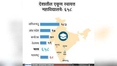 महाराष्ट्रातील स्वायत्त कॉलेजांची संख्या ६८ वर