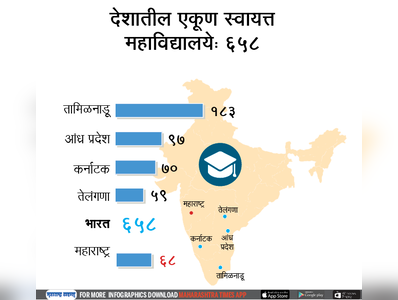 महाराष्ट्रातील स्वायत्त कॉलेजांची संख्या ६८ वर