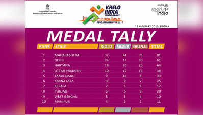 महाराष्ट्र मेडल की दौड़ में आगे, दिल्ली और हरियाणा दूसरे तथा तीसरे स्थान पर