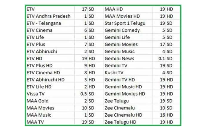 తెలుగు పే చానళ్లు