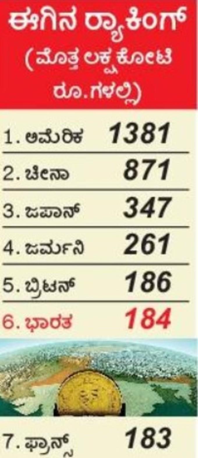 5ನೇ ಬೃಹತ್‌ ಆರ್ಥಿಕತೆಯತ್ತ ಭಾರತ