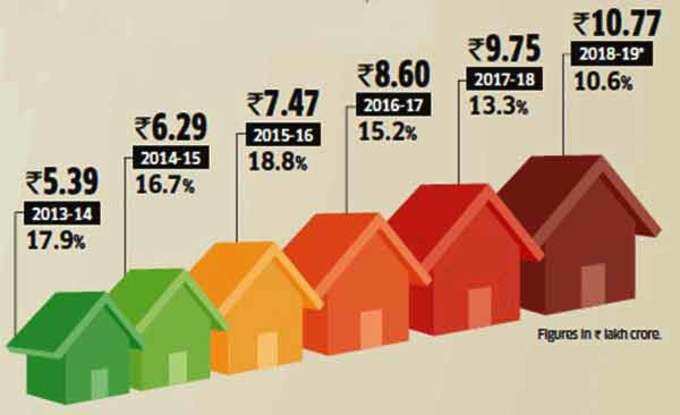 Housing-Loans