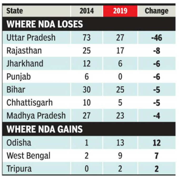 Times Now Survey (2019 Loksabha Elections)