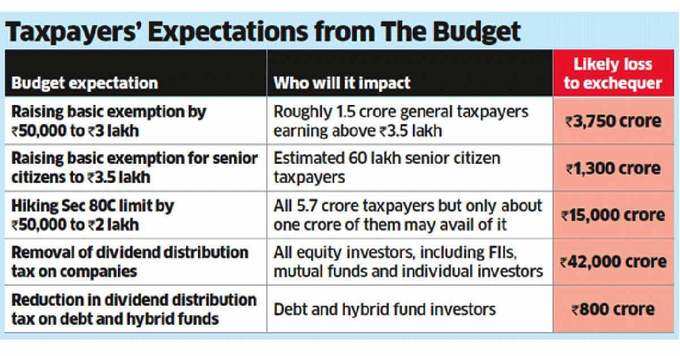 Taxpayers&#39;-Expectation