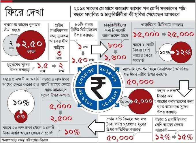 খুশির বাজেটের গন্ধ পেল শেয়ার বাজার