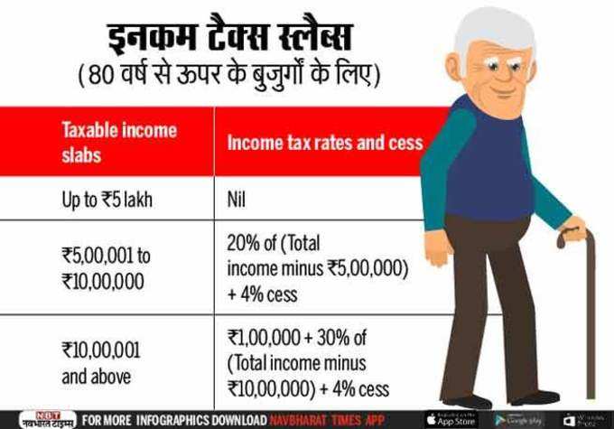 वहीं, 80 साल से ऊपर के बुजुर्गों के लिए नया टैक्स स्लैब्स कुछ इस तरह होगा।