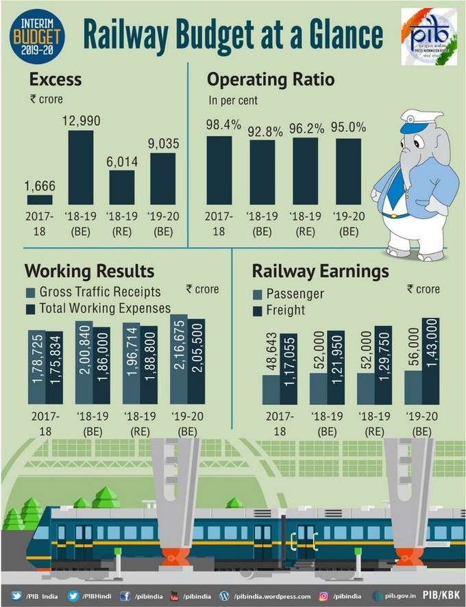 ರೈಲ್ವೆ ಬಜೆಟ್: ಒಂದೇ ನೋಟದಲ್ಲಿ