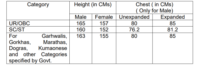 RPF SI Physical Efficiency Test