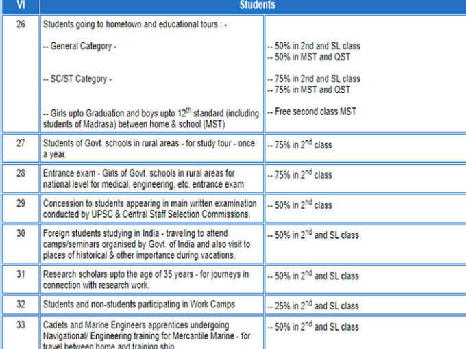 छात्रों को मिलने वाली छूट का ब्यौरा