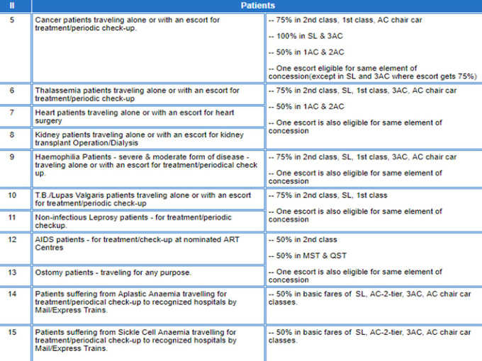 मरीजों को मिलने वाली छूट का ब्यौरा
