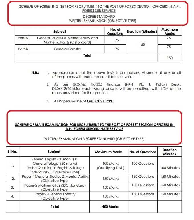 ఎఫ్‌ఎస్‌వో స్క్రీనింగ్, మెయిన్ పరీక్షల స్వరూపం