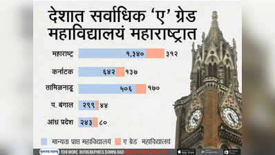 देशात सर्वाधिक ए ग्रेड कॉलेजेस महाराष्ट्रात