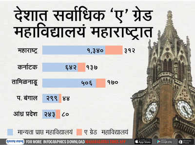 देशात सर्वाधिक ए ग्रेड कॉलेजेस महाराष्ट्रात