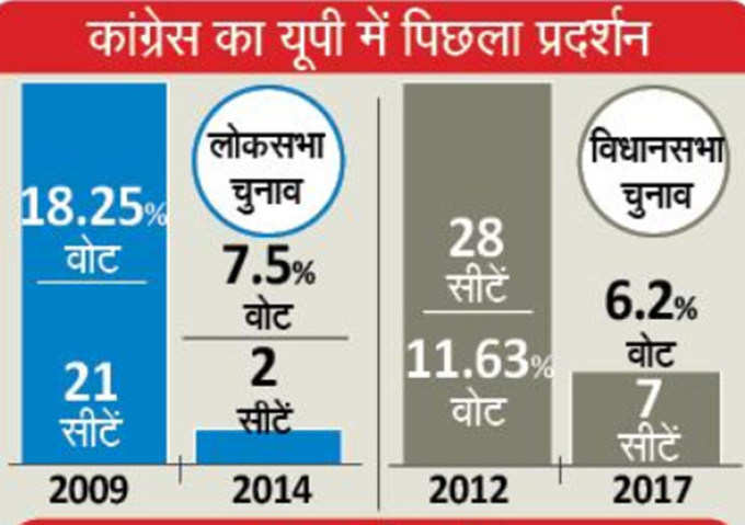 कांग्रेस का यूपी में पिछला प्रदर्शन