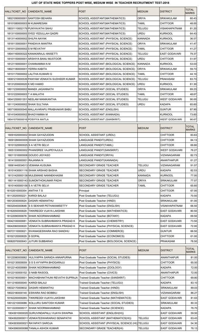 Subject wise list of toppers Subject wise list of toppers
