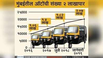 मुंबईत ऑटोंची संख्या २ लाखांपार