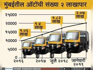 मुंबईत ऑटोंची संख्या २ लाखांपार