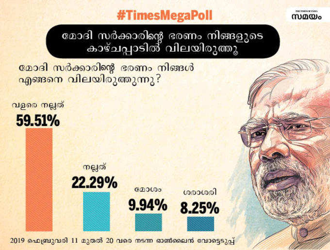 total votes malayalam