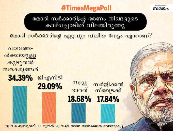 total votes malayalam3