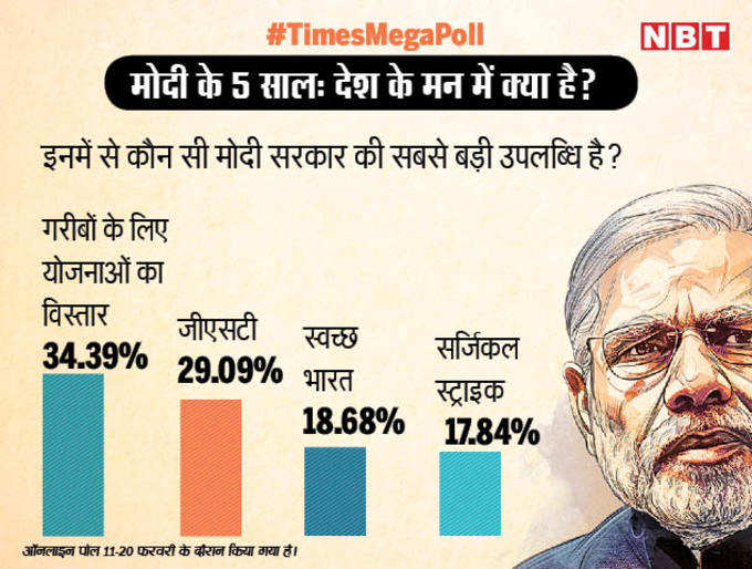 मोदी सरकार की सबसे बड़ी उपलब्धि