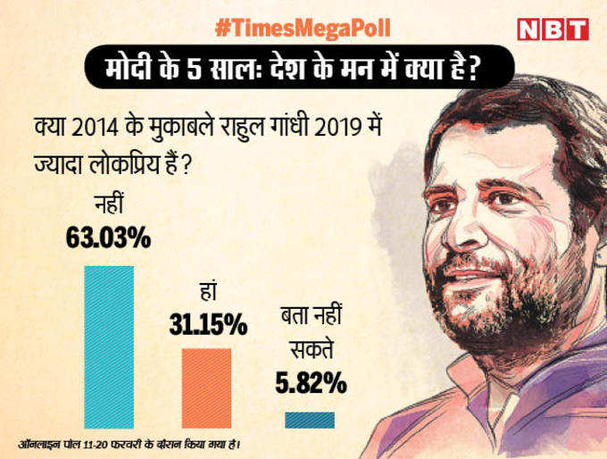 नहीं बढ़ी राहुल की लोकप्रियता