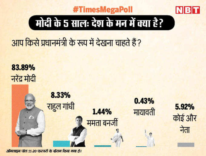 नरेंद्र मोदी फिर से प्रधानमंत्री