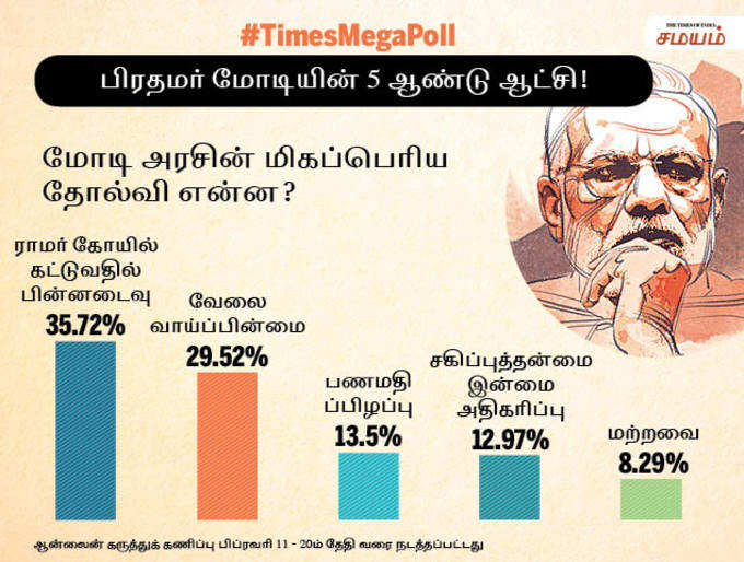 மோடி அரசின் மிகப்பெரிய தோல்வி