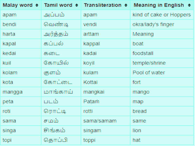 மாங்காய்-மேங்கோ;முருங்கைகாய்-முரிங்கோ