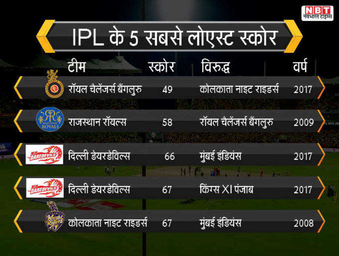 IPL के 5 सबसे लोएस्ट स्कोर