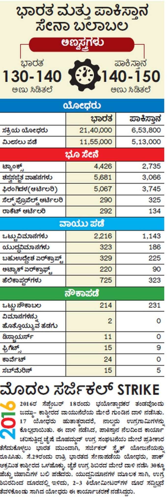 ಸೇನಾ ಬಲಾಬಲ