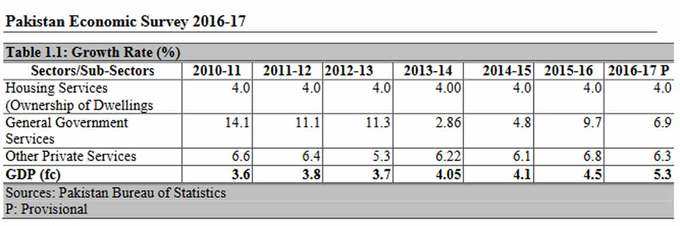 Service-Sector-Growth