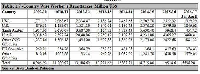 country-wise-remittances