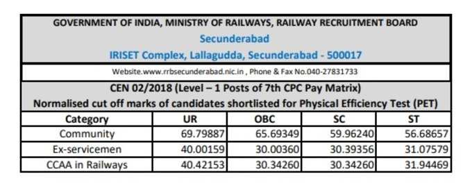 కటాఫ్ మార్కులు