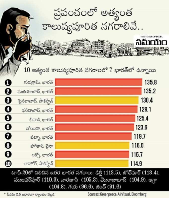 World’s most polluted cities Samayam Telugu