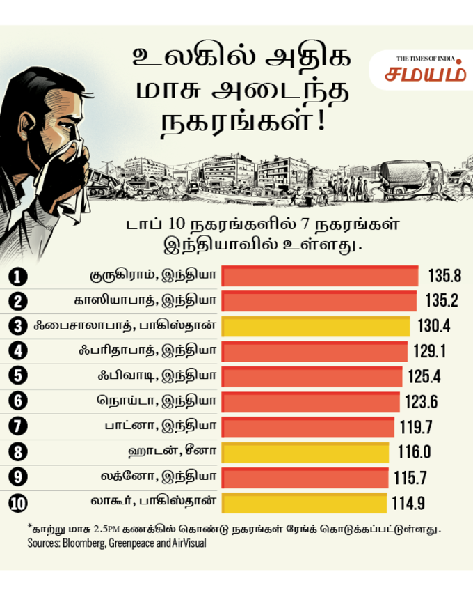 World’s most polluted cities-Tamil