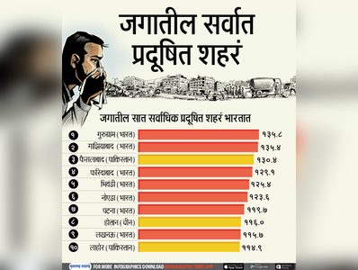 जगातील ७ सर्वाधिक प्रदूषित शहरं भारतात