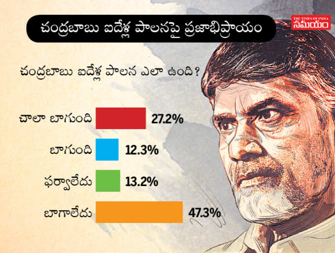 బాబు పాలన ఎలా ఉంది?