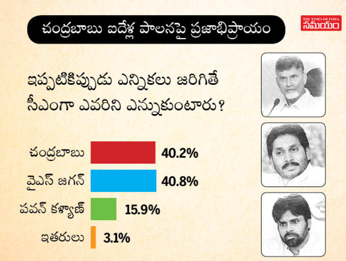 సీఎంగా మీ ఓటెవరికి?