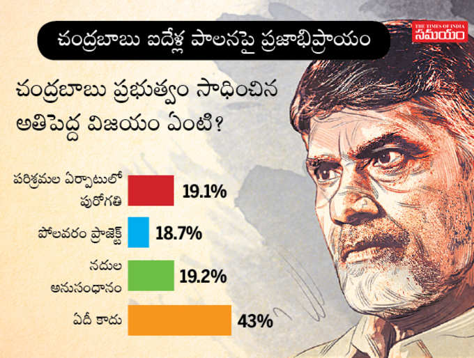 బాబు సాధించిన అతిపెద్ద విజయం